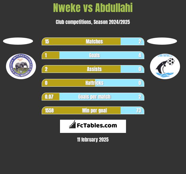 Nweke vs Abdullahi h2h player stats