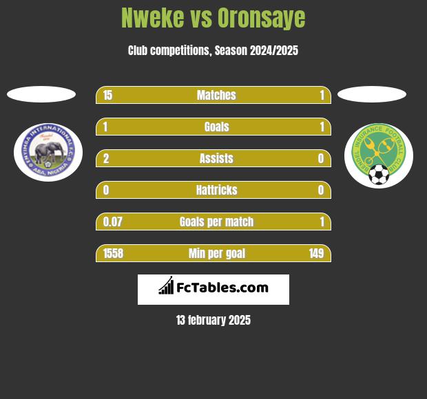 Nweke vs Oronsaye h2h player stats