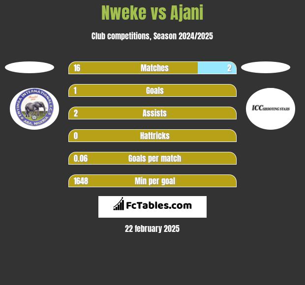 Nweke vs Ajani h2h player stats