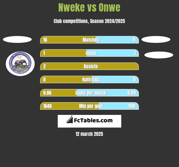 Nweke vs Onwe h2h player stats