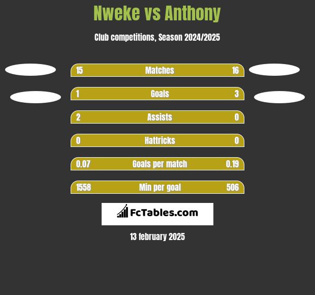 Nweke vs Anthony h2h player stats