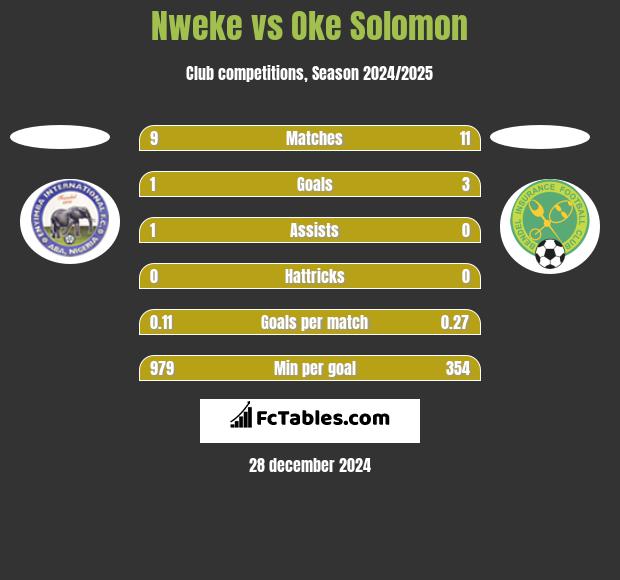 Nweke vs Oke Solomon h2h player stats