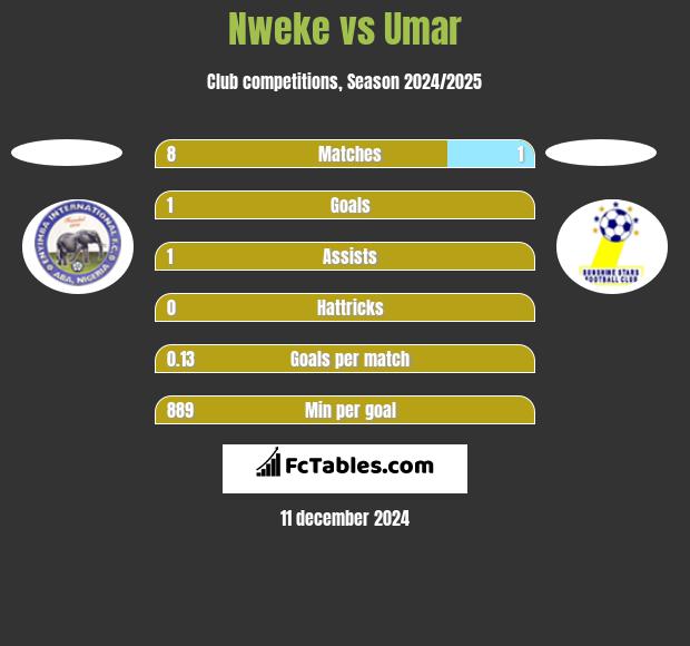 Nweke vs Umar h2h player stats