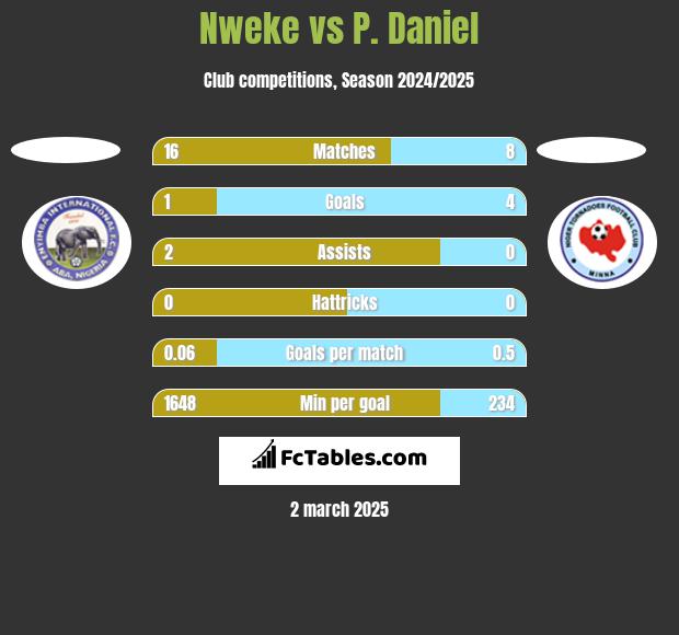 Nweke vs P. Daniel h2h player stats