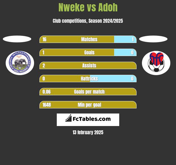 Nweke vs Adoh h2h player stats