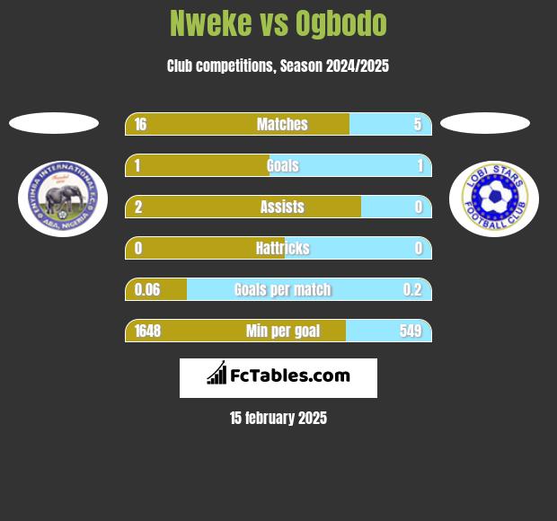 Nweke vs Ogbodo h2h player stats