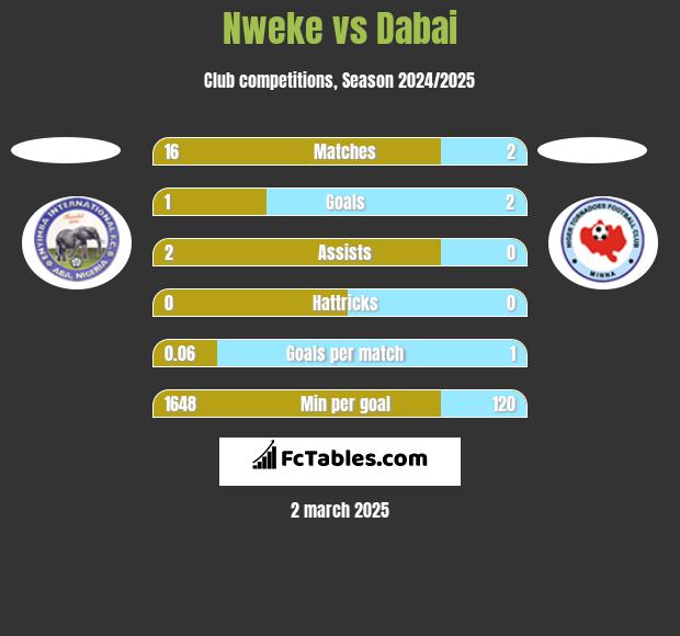 Nweke vs Dabai h2h player stats