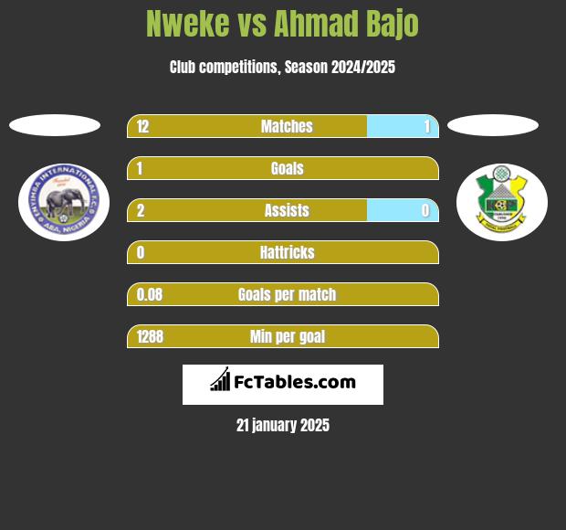 Nweke vs Ahmad Bajo h2h player stats