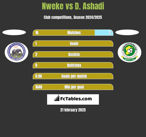 Nweke vs D. Ashadi h2h player stats