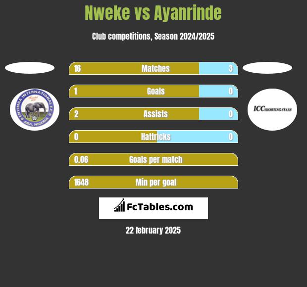 Nweke vs Ayanrinde h2h player stats