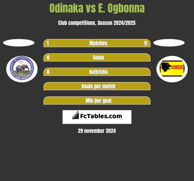 Odinaka vs E. Ogbonna h2h player stats