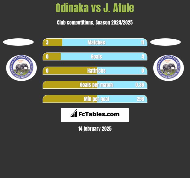 Odinaka vs J. Atule h2h player stats