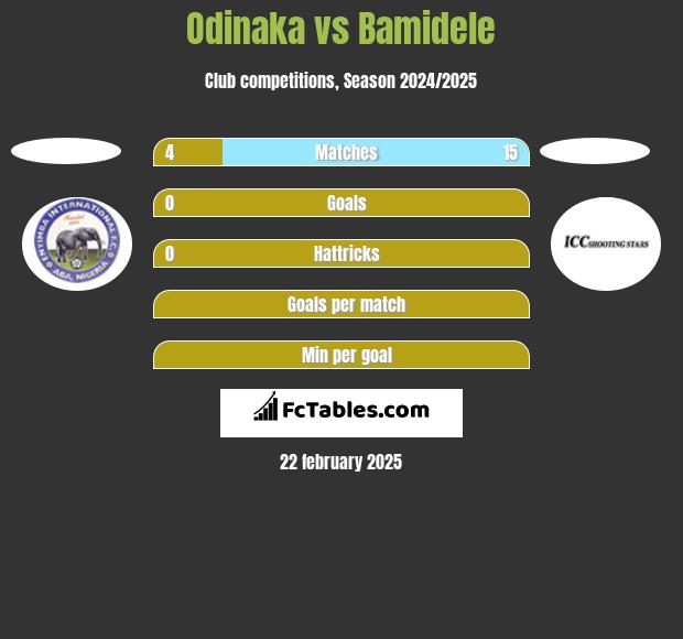 Odinaka vs Bamidele h2h player stats