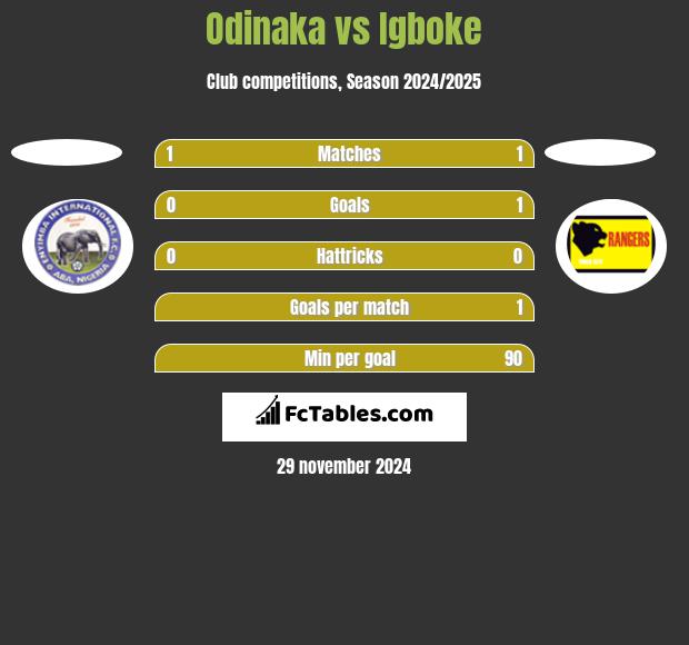 Odinaka vs Igboke h2h player stats