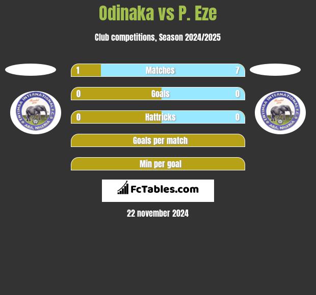 Odinaka vs P. Eze h2h player stats