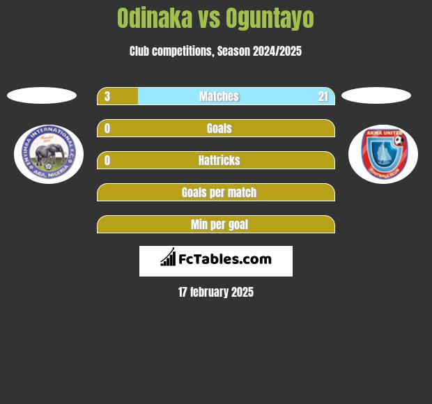 Odinaka vs Oguntayo h2h player stats