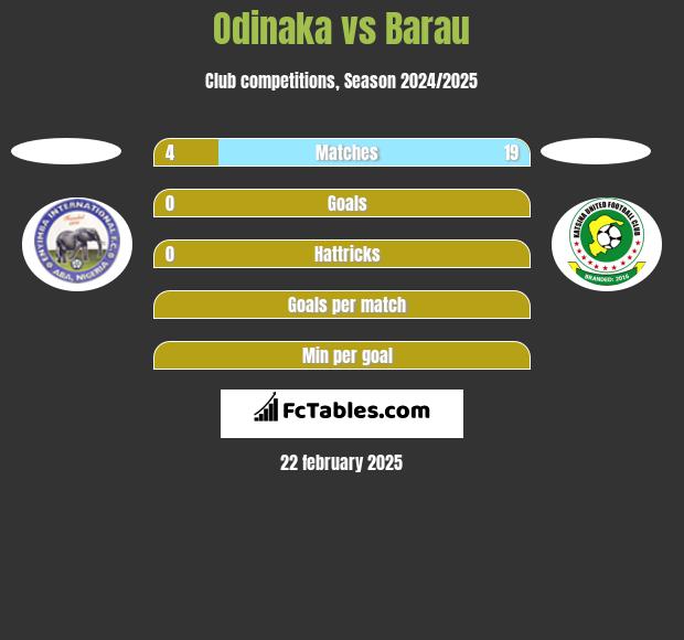 Odinaka vs Barau h2h player stats