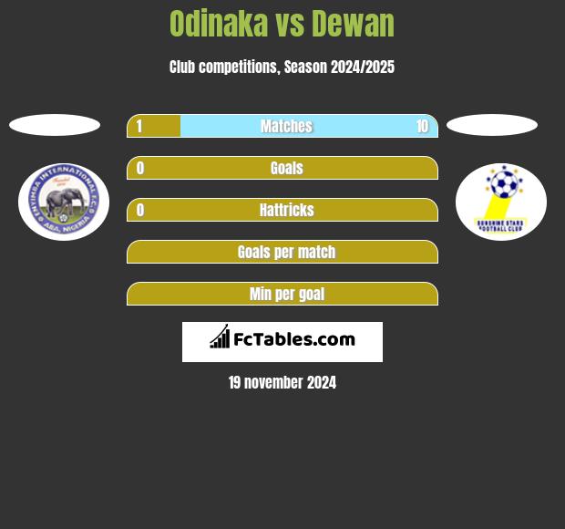 Odinaka vs Dewan h2h player stats