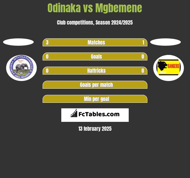 Odinaka vs Mgbemene h2h player stats