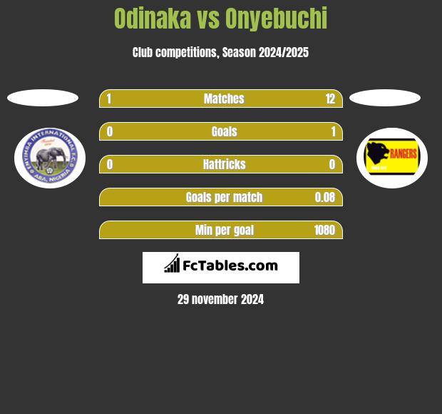 Odinaka vs Onyebuchi h2h player stats