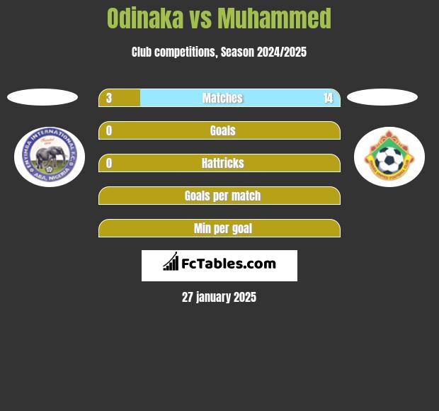 Odinaka vs Muhammed h2h player stats