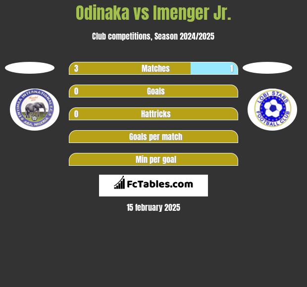 Odinaka vs Imenger Jr. h2h player stats