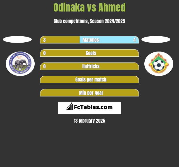 Odinaka vs Ahmed h2h player stats