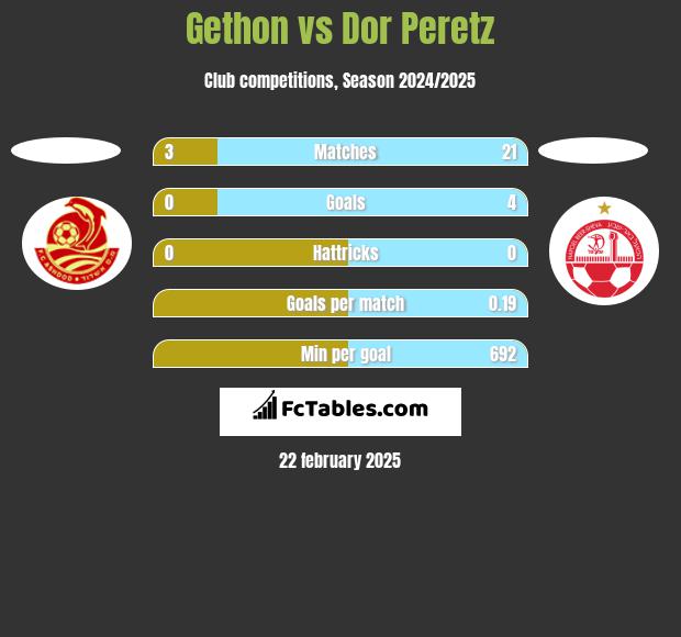 Gethon vs Dor Peretz h2h player stats