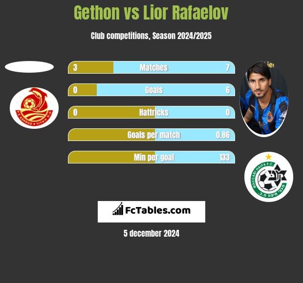 Gethon vs Lior Refaelov h2h player stats