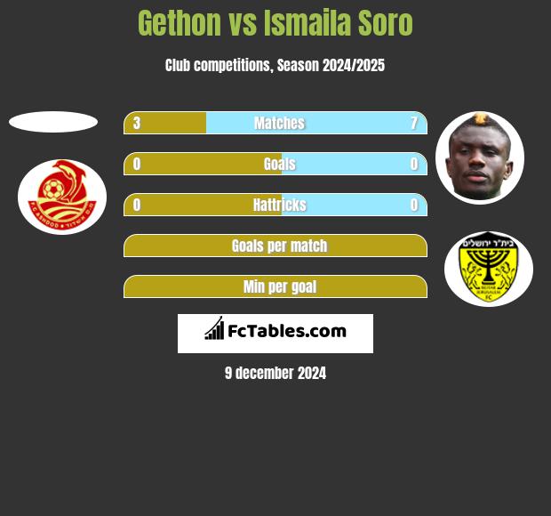 Gethon vs Ismaila Soro h2h player stats