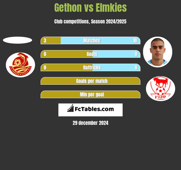 Gethon vs Elmkies h2h player stats