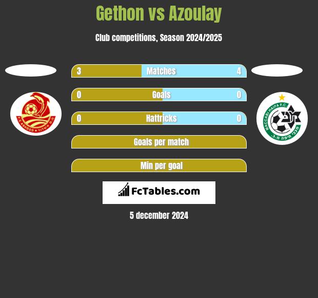 Gethon vs Azoulay h2h player stats