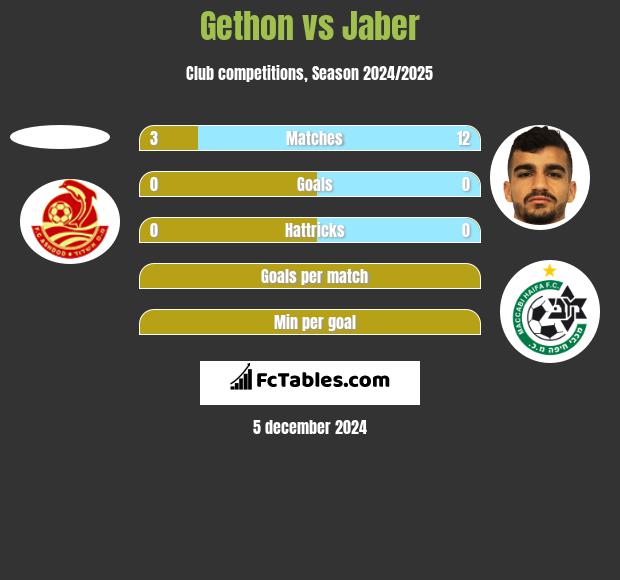 Gethon vs Jaber h2h player stats