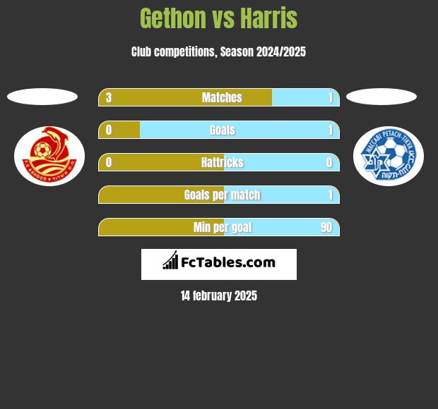 Gethon vs Harris h2h player stats