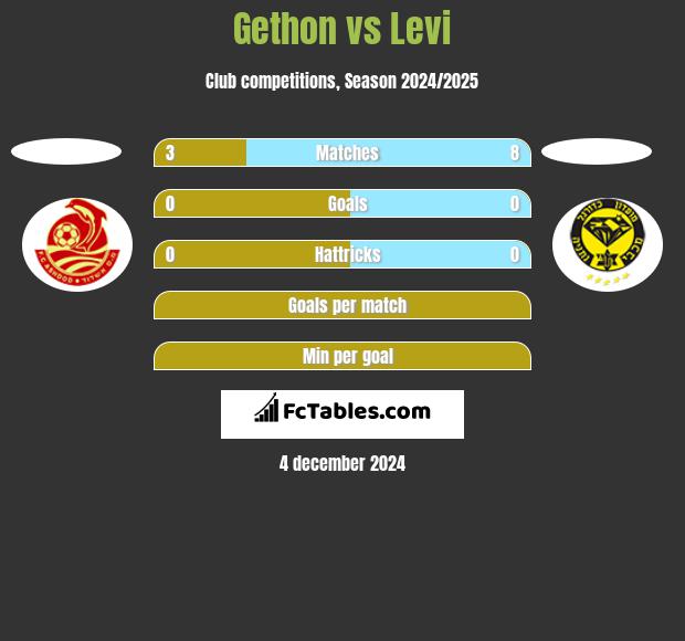 Gethon vs Levi h2h player stats