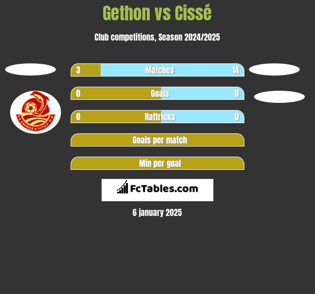 Gethon vs Cissé h2h player stats