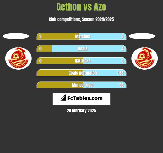 Gethon vs Azo h2h player stats