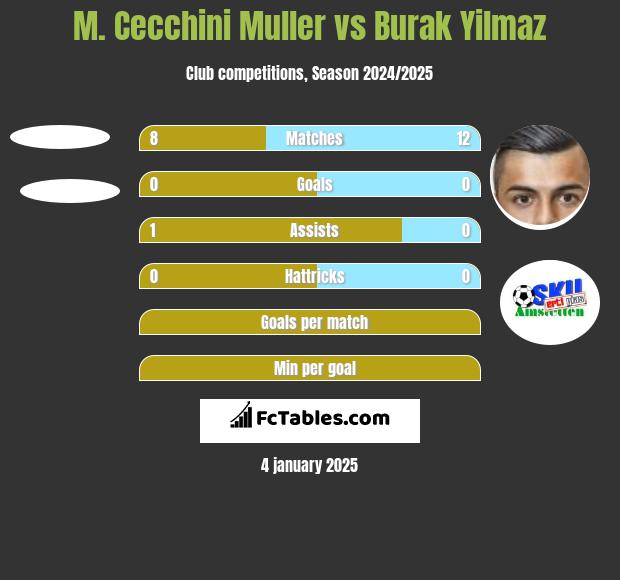 M. Cecchini Muller vs Burak Yilmaz h2h player stats