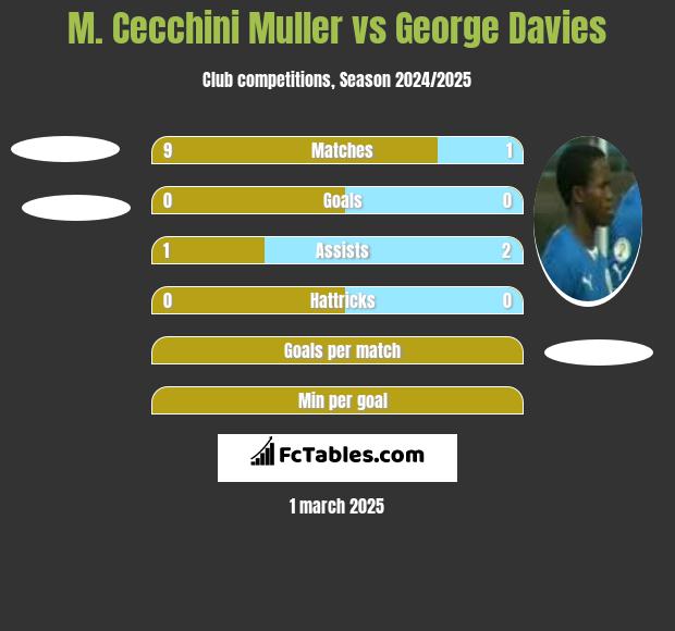 M. Cecchini Muller vs George Davies h2h player stats