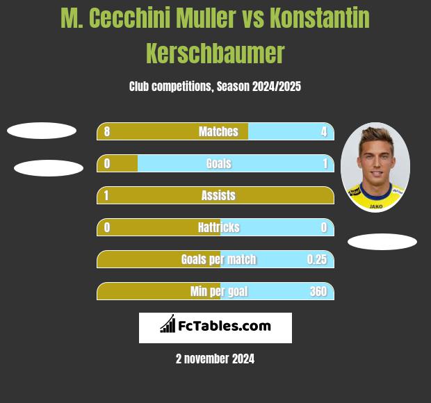 M. Cecchini Muller vs Konstantin Kerschbaumer h2h player stats