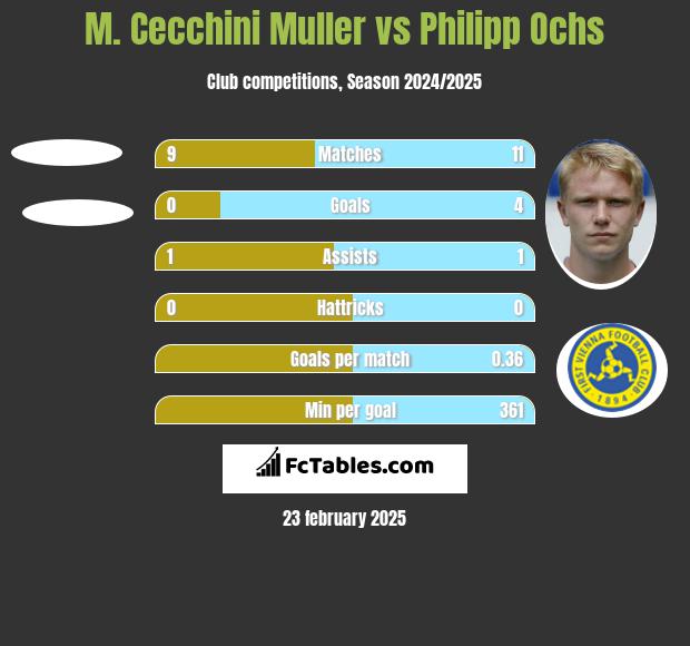 M. Cecchini Muller vs Philipp Ochs h2h player stats