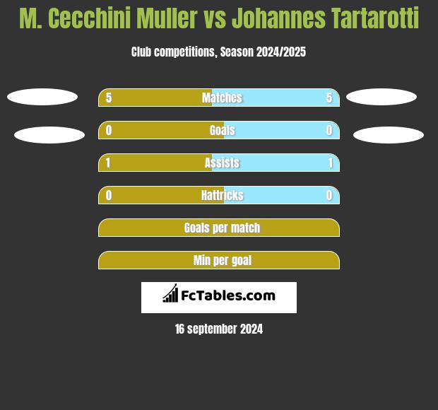 M. Cecchini Muller vs Johannes Tartarotti h2h player stats