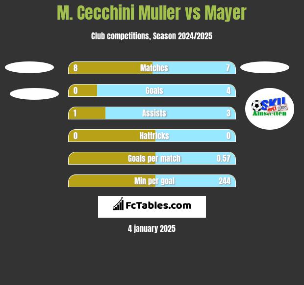 M. Cecchini Muller vs Mayer h2h player stats