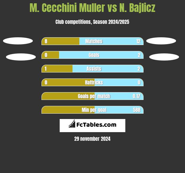 M. Cecchini Muller vs N. Bajlicz h2h player stats