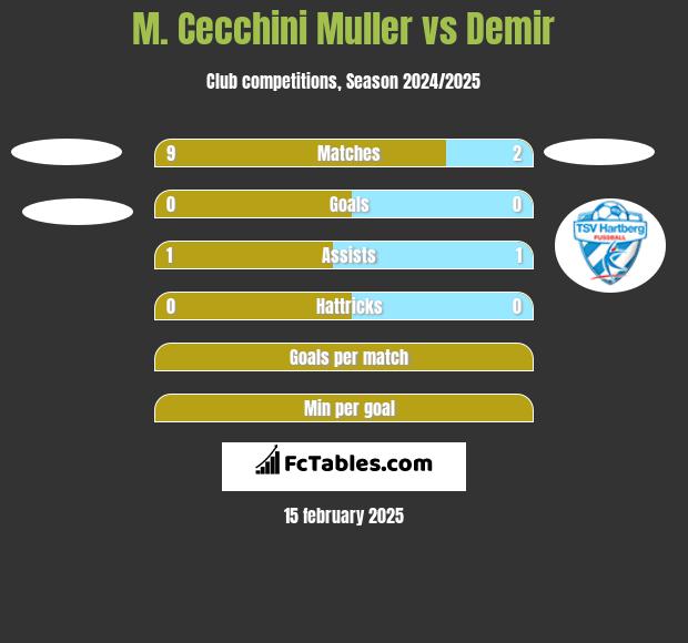 M. Cecchini Muller vs Demir h2h player stats