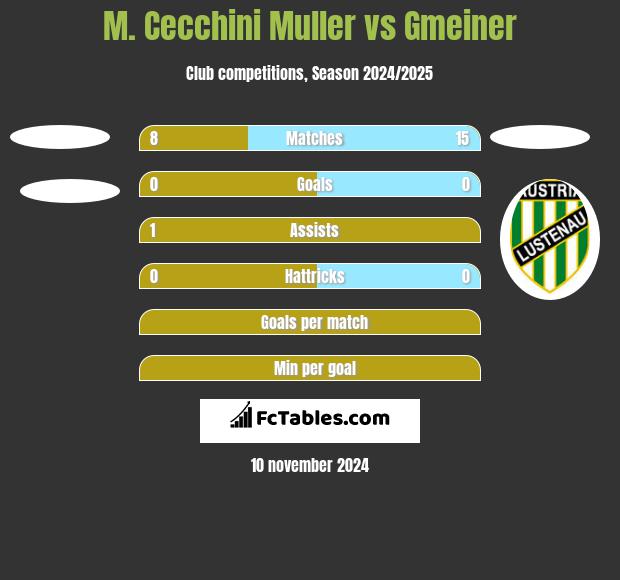 M. Cecchini Muller vs Gmeiner h2h player stats