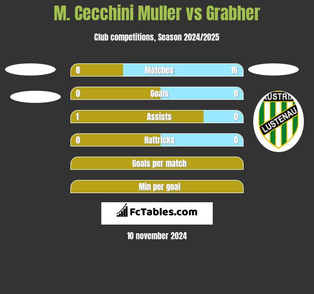 M. Cecchini Muller vs Grabher h2h player stats