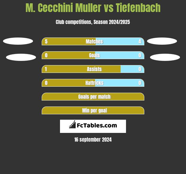 M. Cecchini Muller vs Tiefenbach h2h player stats