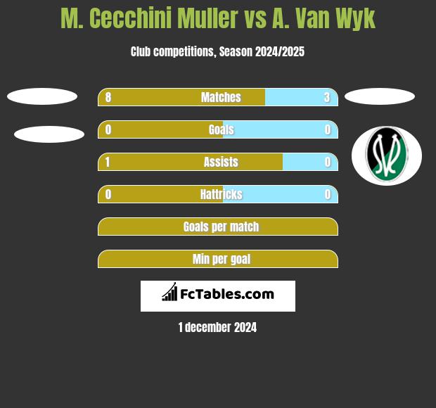 M. Cecchini Muller vs A. Van Wyk h2h player stats