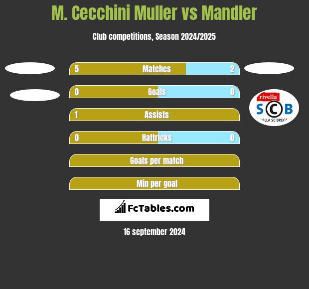 M. Cecchini Muller vs Mandler h2h player stats